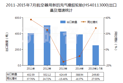 2011-2015年7月航空器用新的充氣橡膠輪胎(HS40113000)出口量及增速統(tǒng)計(jì)